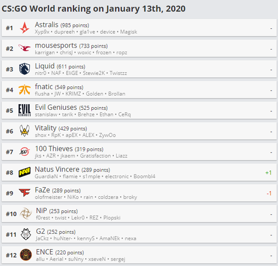 ASI亚洲邀请赛四强揭晓 LCK战队占据三席